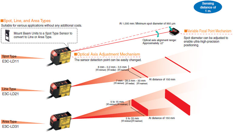 E3C-LDA Photoelectric Sensor with Separate Digital Amplifier (Laser