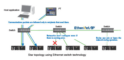 CJ1W-EIP21 / EIP21S Features 16 