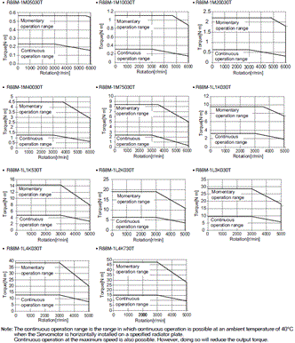 R88M-1[] / R88D-1SN[]-ECT Specifications 48 