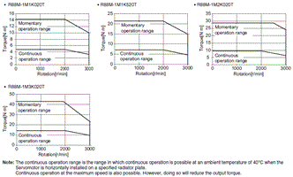 R88M-1[] / R88D-1SN[]-ECT Specifications 57 